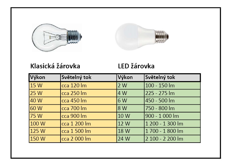 N&aacute;hrada ž&aacute;rovek za LED